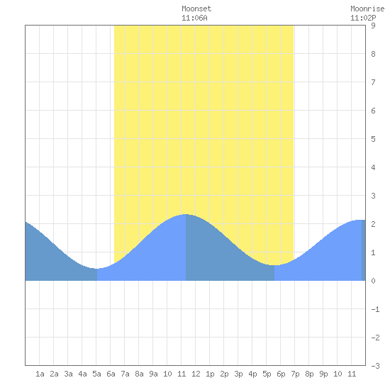 Pago Pago tide chart for Saturday, February 11, 2023