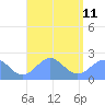 Pago Pago tide chart for Saturday, February 11, 2023