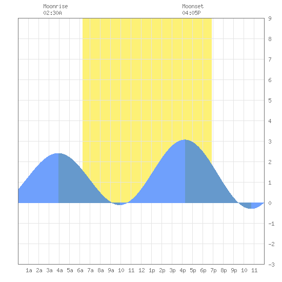 Pago Pago tide chart for Thursday, February 16, 2023