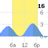 Pago Pago tide chart for Thursday, February 16, 2023