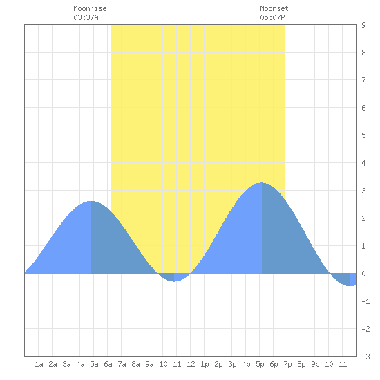 Pago Pago tide chart for Friday, February 17, 2023