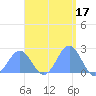 Pago Pago tide chart for Friday, February 17, 2023