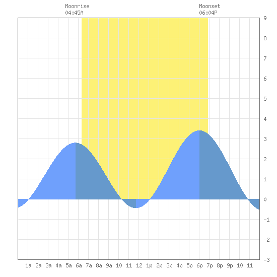 Pago Pago tide chart for Saturday, February 18, 2023