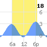Pago Pago tide chart for Saturday, February 18, 2023