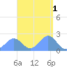 Pago Pago tide chart for Wednesday, February 1, 2023