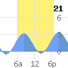 Pago Pago tide chart for Tuesday, February 21, 2023