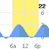 Pago Pago tide chart for Wednesday, February 22, 2023