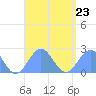 Pago Pago tide chart for Thursday, February 23, 2023