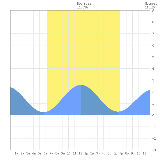 Pago Pago tide chart for Saturday, February 25, 2023