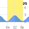Pago Pago tide chart for Saturday, February 25, 2023