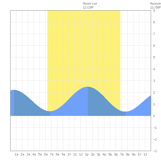 Pago Pago tide chart for Sunday, February 26, 2023