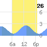 Pago Pago tide chart for Sunday, February 26, 2023