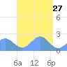 Pago Pago tide chart for Monday, February 27, 2023