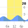Pago Pago tide chart for Tuesday, February 28, 2023
