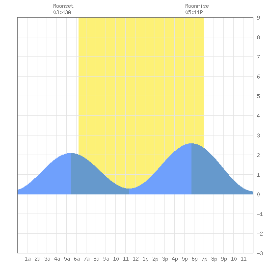 Pago Pago tide chart for Thursday, February 2, 2023