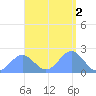 Pago Pago tide chart for Thursday, February 2, 2023