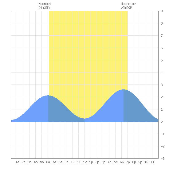 Pago Pago tide chart for Friday, February 3, 2023