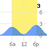 Pago Pago tide chart for Friday, February 3, 2023