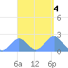 Pago Pago tide chart for Saturday, February 4, 2023