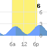Pago Pago tide chart for Monday, February 6, 2023