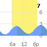 Pago Pago tide chart for Tuesday, February 7, 2023