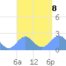Pago Pago tide chart for Wednesday, February 8, 2023