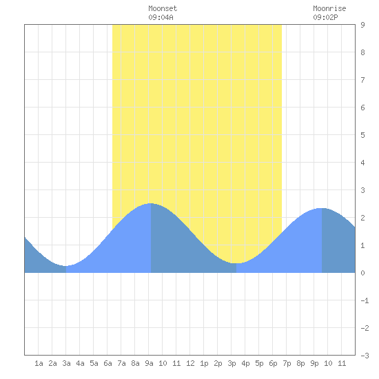 Pago Pago tide chart for Friday, March 10, 2023