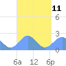Pago Pago tide chart for Saturday, March 11, 2023