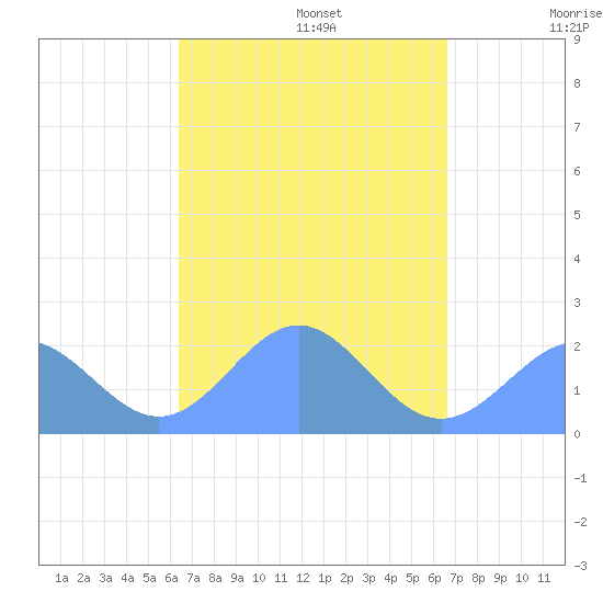 Pago Pago tide chart for Monday, March 13, 2023