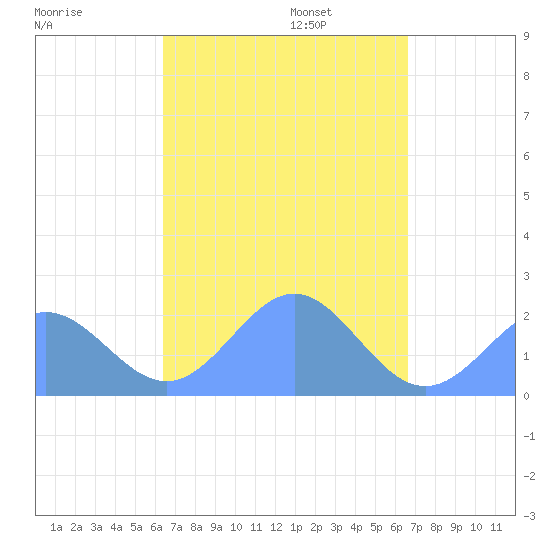 Pago Pago tide chart for Tuesday, March 14, 2023