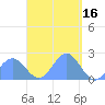 Pago Pago tide chart for Thursday, March 16, 2023