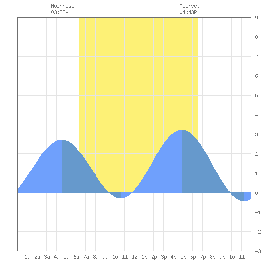 Pago Pago tide chart for Saturday, March 18, 2023