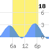 Pago Pago tide chart for Saturday, March 18, 2023