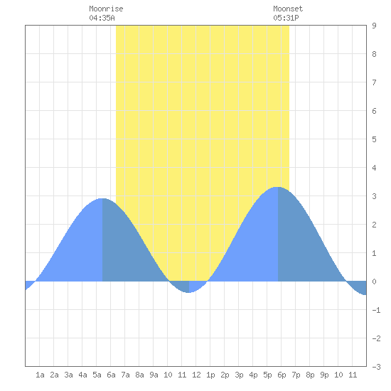 Pago Pago tide chart for Sunday, March 19, 2023