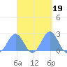 Pago Pago tide chart for Sunday, March 19, 2023