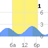 Pago Pago tide chart for Wednesday, March 1, 2023