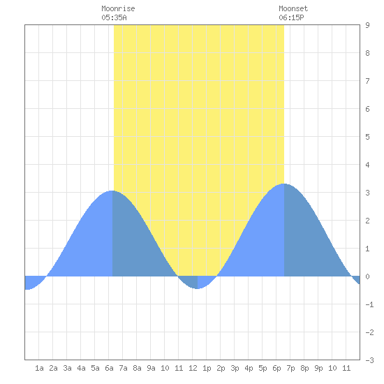 Pago Pago tide chart for Monday, March 20, 2023