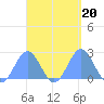 Pago Pago tide chart for Monday, March 20, 2023