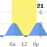 Pago Pago tide chart for Tuesday, March 21, 2023
