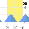 Pago Pago tide chart for Thursday, March 23, 2023