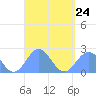 Pago Pago tide chart for Friday, March 24, 2023