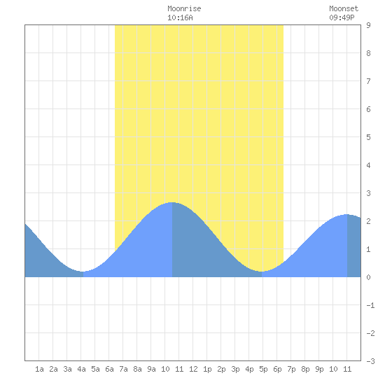 Pago Pago tide chart for Saturday, March 25, 2023