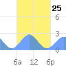 Pago Pago tide chart for Saturday, March 25, 2023