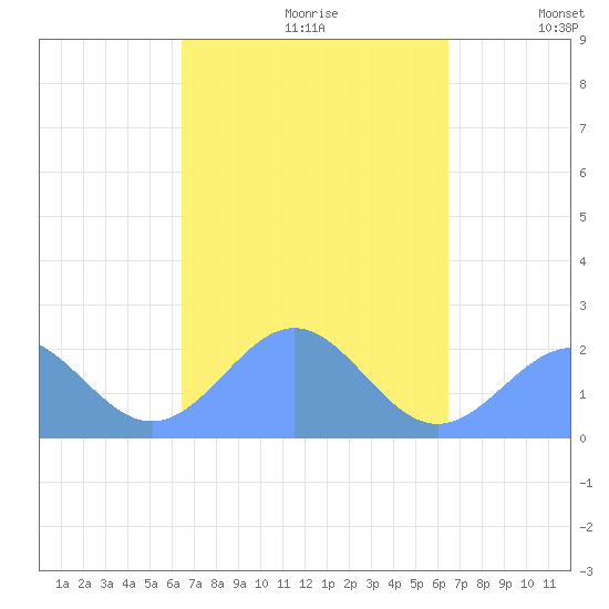 Pago Pago tide chart for Sunday, March 26, 2023