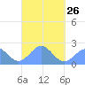 Pago Pago tide chart for Sunday, March 26, 2023
