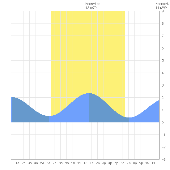 Pago Pago tide chart for Monday, March 27, 2023