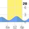 Pago Pago tide chart for Tuesday, March 28, 2023