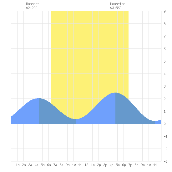 Pago Pago tide chart for Thursday, March 2, 2023