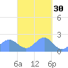 Pago Pago tide chart for Thursday, March 30, 2023