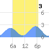 Pago Pago tide chart for Friday, March 3, 2023